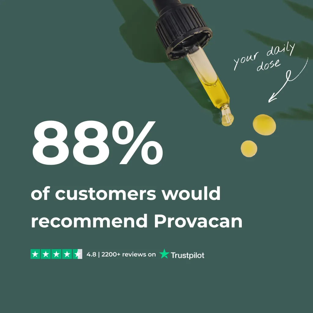 Statistic about customer recommendation rate for Provacan on a green background with Trustpilot logo and oil dropper in the corner: 88% of customers would recommend Provacan / 4.8 stars with 2200+ reviews on Trustpilot